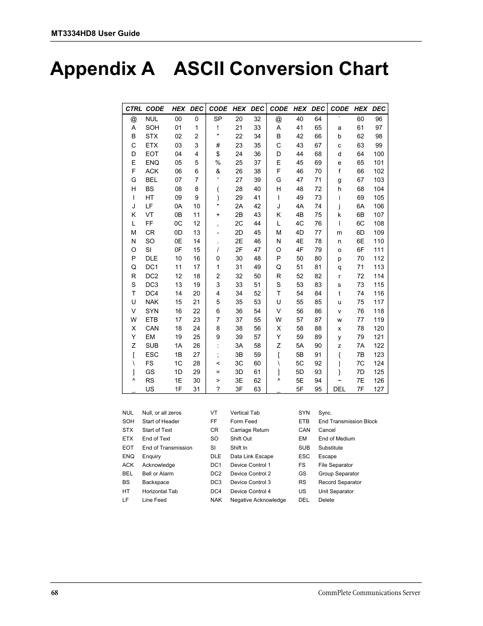 Appendix a ascii conversion chart | Multi-Tech Systems MT3334HD8 User Manual | Page 74 / 100