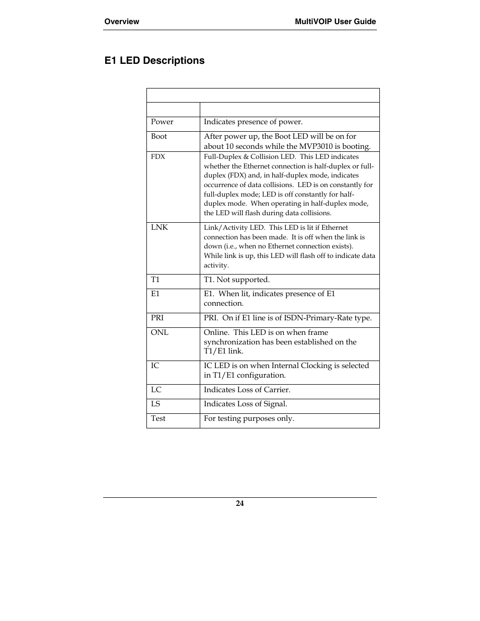 E1 led descriptions | Multi-Tech Systems E1 User Manual | Page 24 / 395