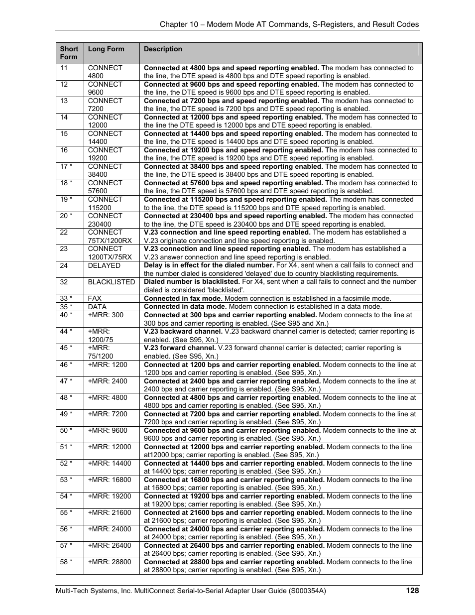 Multi-Tech Systems MTS2SA-T User Manual | Page 128 / 181
