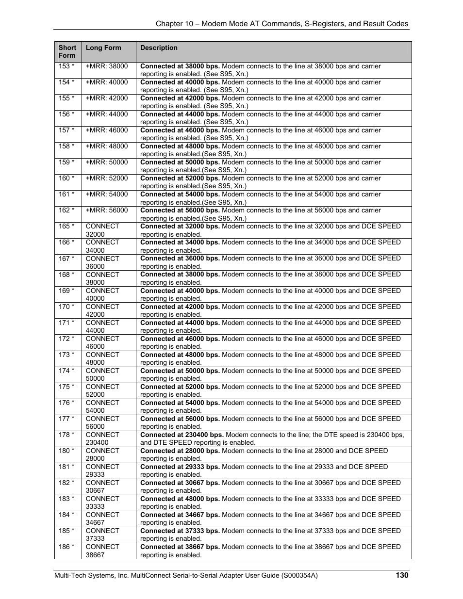 Multi-Tech Systems MTS2SA-T User Manual | Page 130 / 181