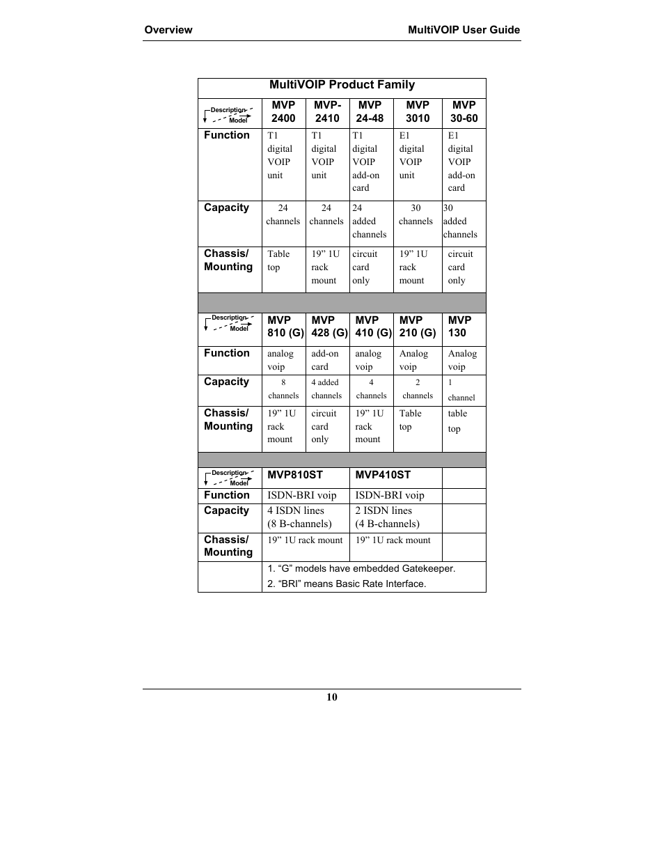 Multi-Tech Systems MULTIVOIP MVP-2410 User Manual | Page 10 / 605