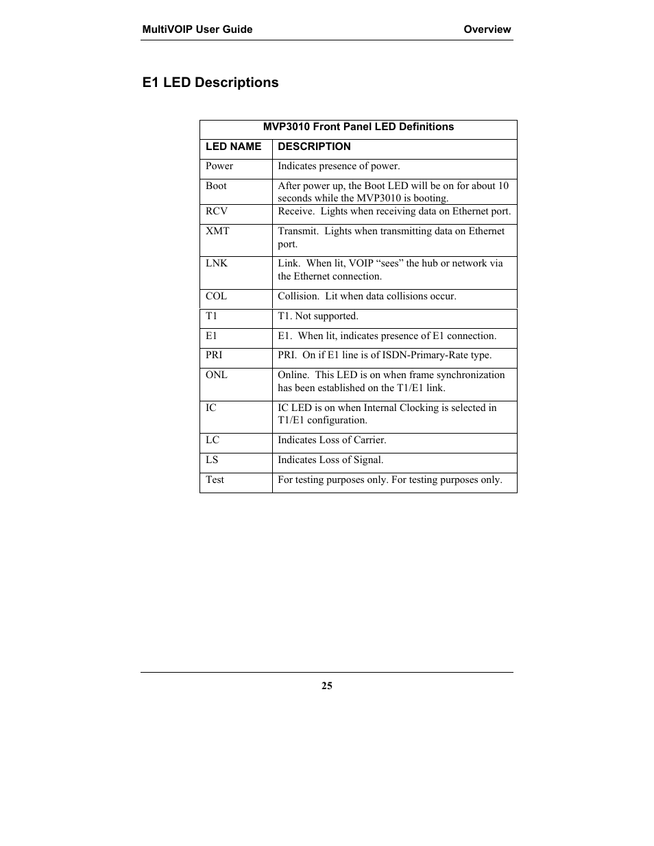 E1 led descriptions | Multi-Tech Systems MULTIVOIP MVP-2410 User Manual | Page 25 / 605