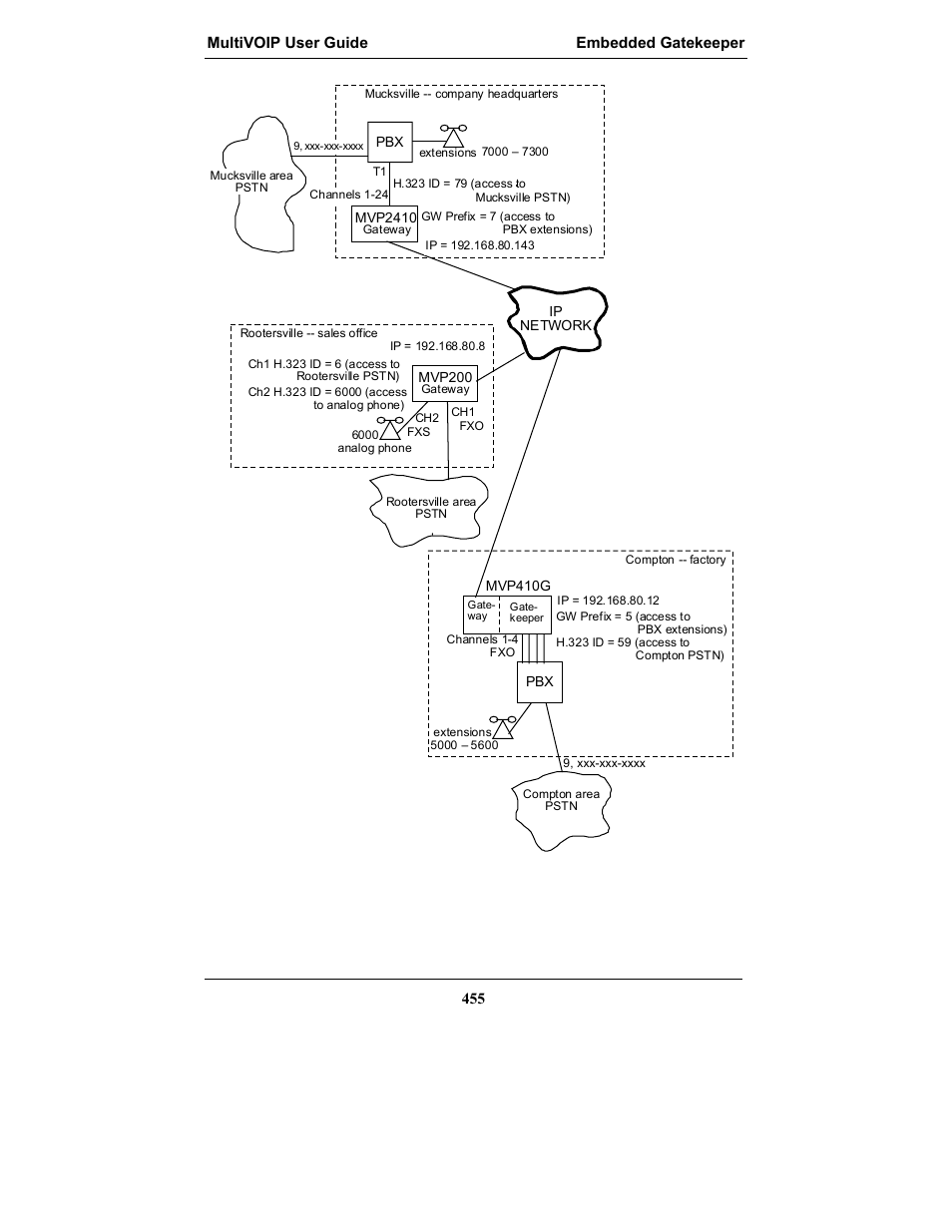 Multi-Tech Systems MULTIVOIP MVP-2410 User Manual | Page 455 / 605