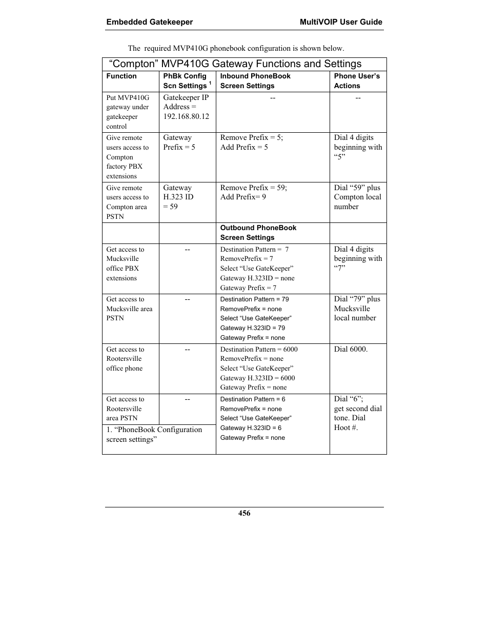 Compton” mvp410g gateway functions and settings | Multi-Tech Systems MULTIVOIP MVP-2410 User Manual | Page 456 / 605