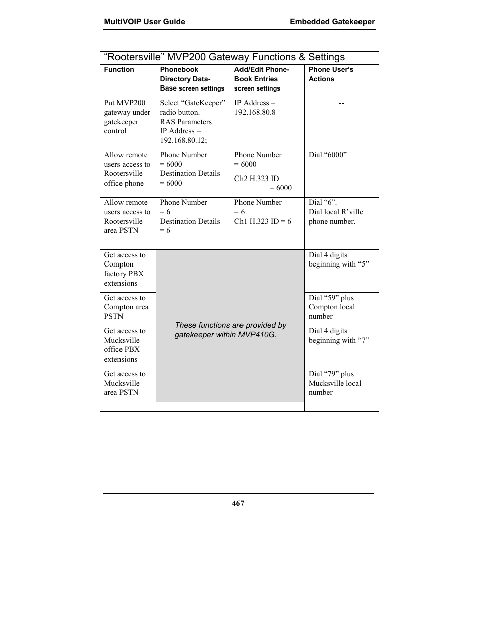 Rootersville” mvp200 gateway functions & settings | Multi-Tech Systems MULTIVOIP MVP-2410 User Manual | Page 467 / 605