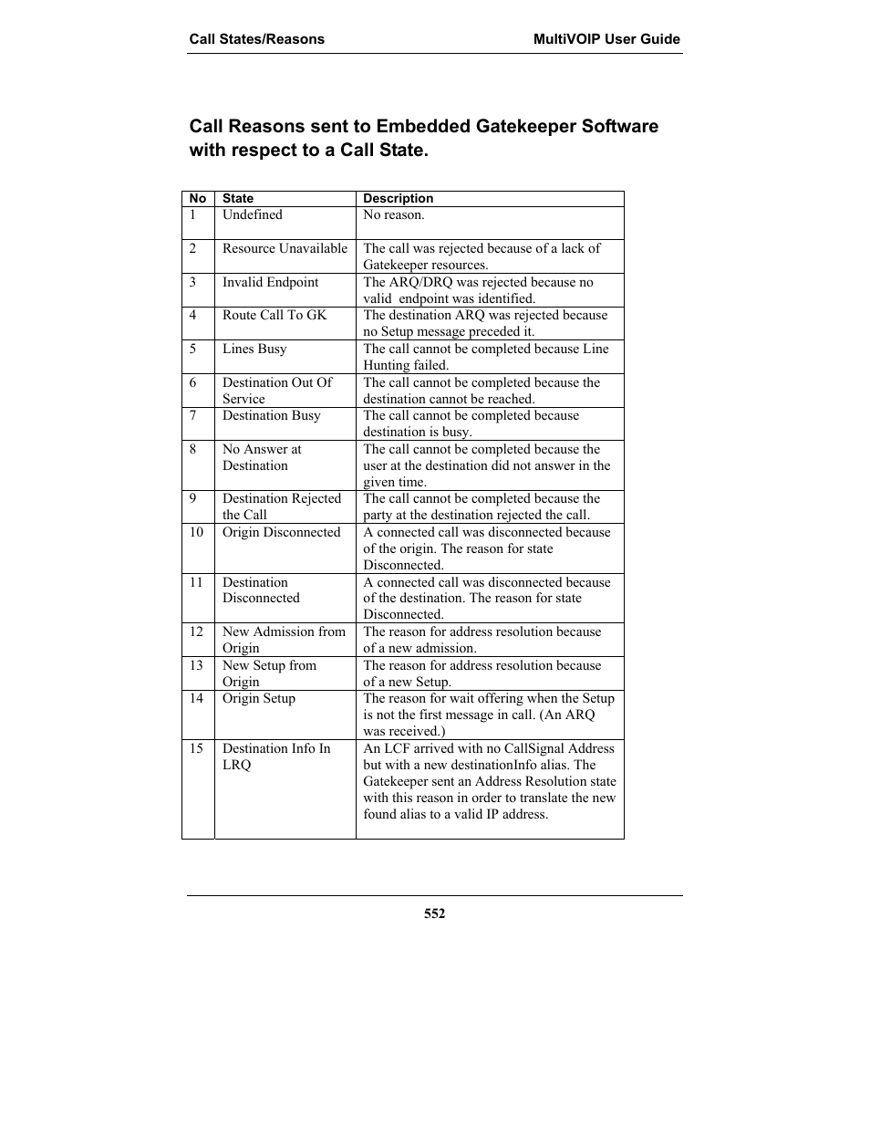 State | Multi-Tech Systems MULTIVOIP MVP-2410 User Manual | Page 552 / 605