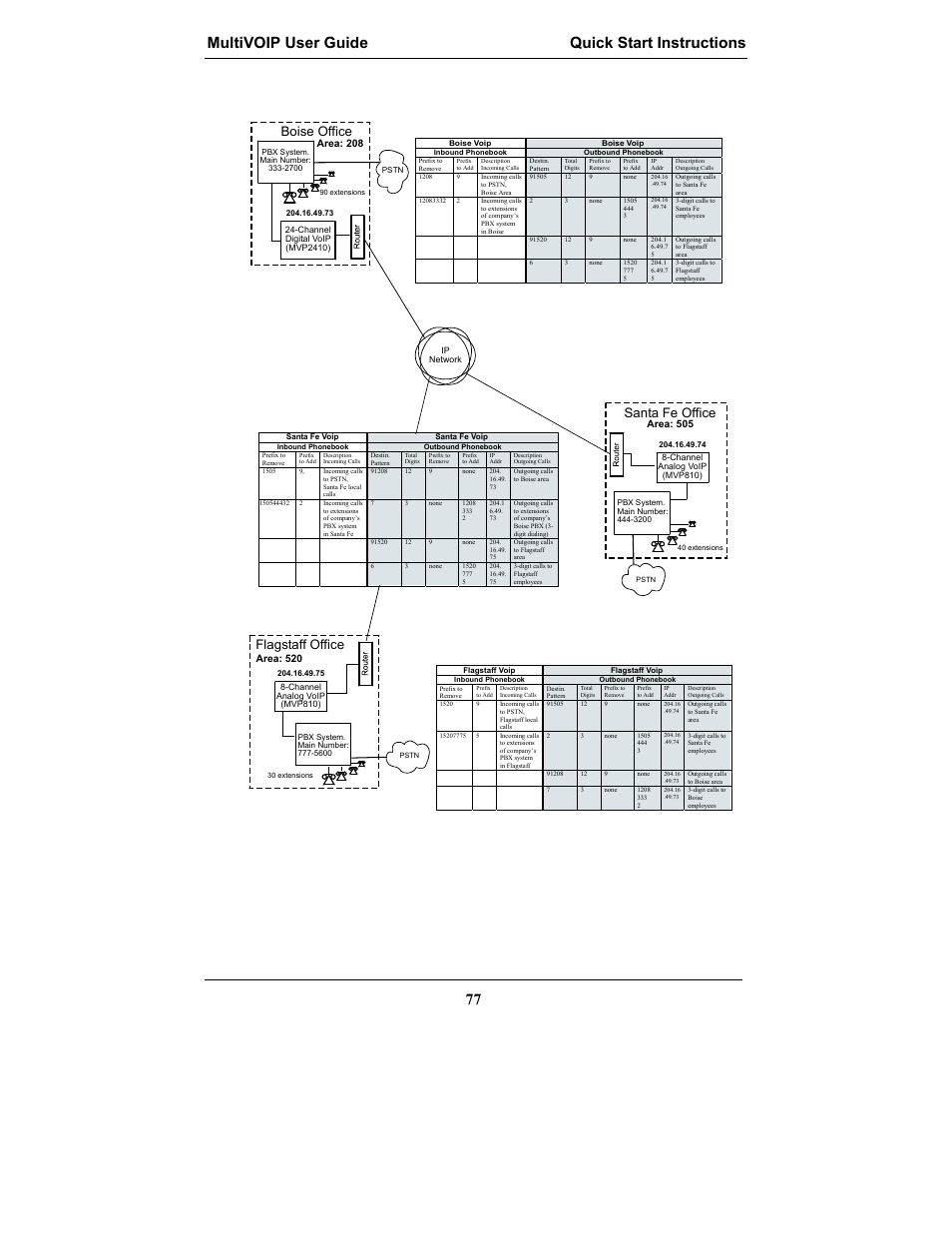 Multivoip user guide quick start instructions 77, Flagstaff office, Boise office | Santa fe office | Multi-Tech Systems MULTIVOIP MVP-2410 User Manual | Page 77 / 605