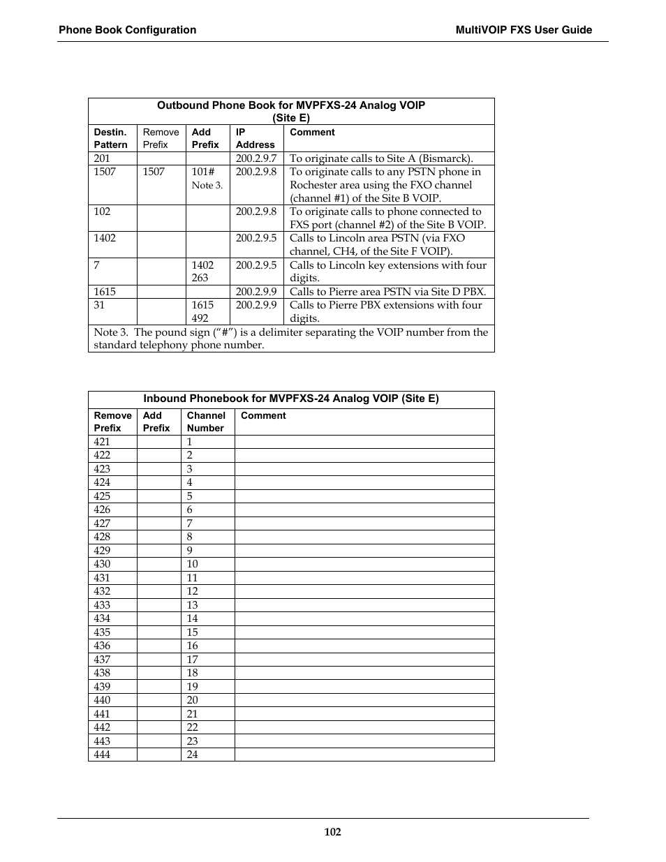 Multi-Tech Systems MVPFXS-16 User Manual | Page 102 / 165