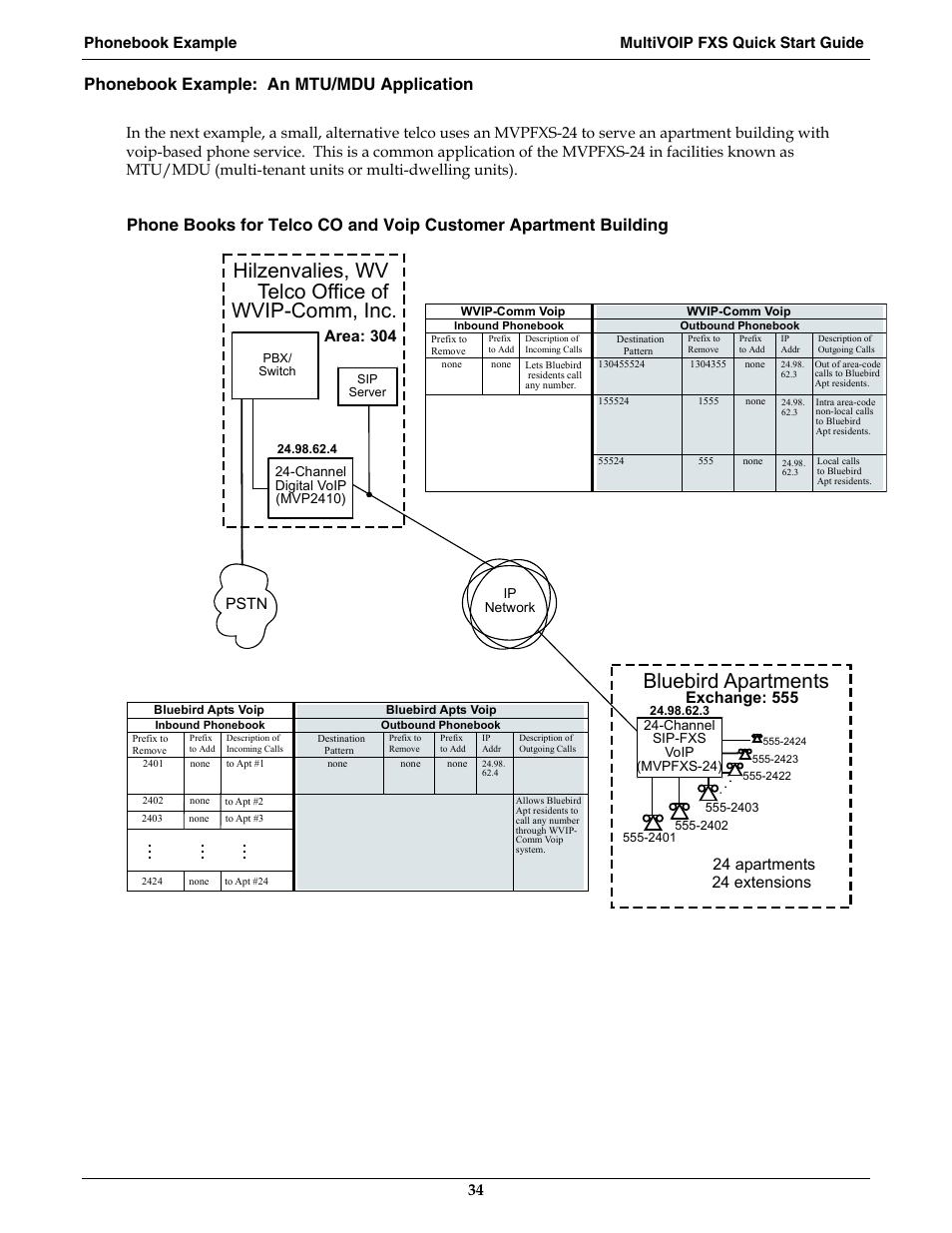 Hilzenvalies, wv telco office of, Wvip-comm, inc, Bluebird apartments | Phonebook example: an mtu/mdu application, Area: 304, Exchange: 555, 24 apartments 24 extensions, Pstn | Multi-Tech Systems MVPFXS-16 User Manual | Page 34 / 165