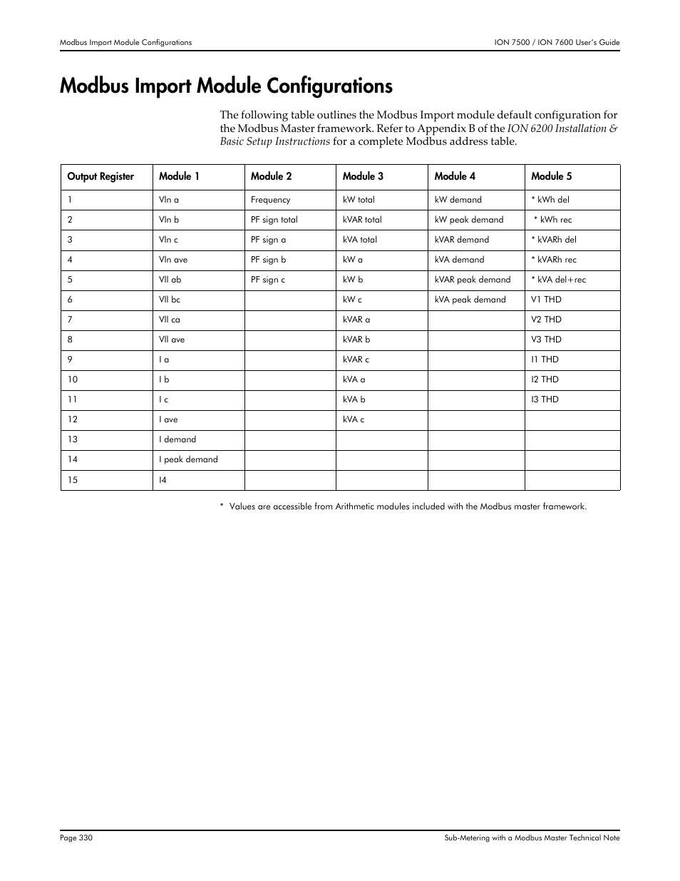 Modbus import module configurations | Multi-Tech Systems 7500 User Manual | Page 330 / 372
