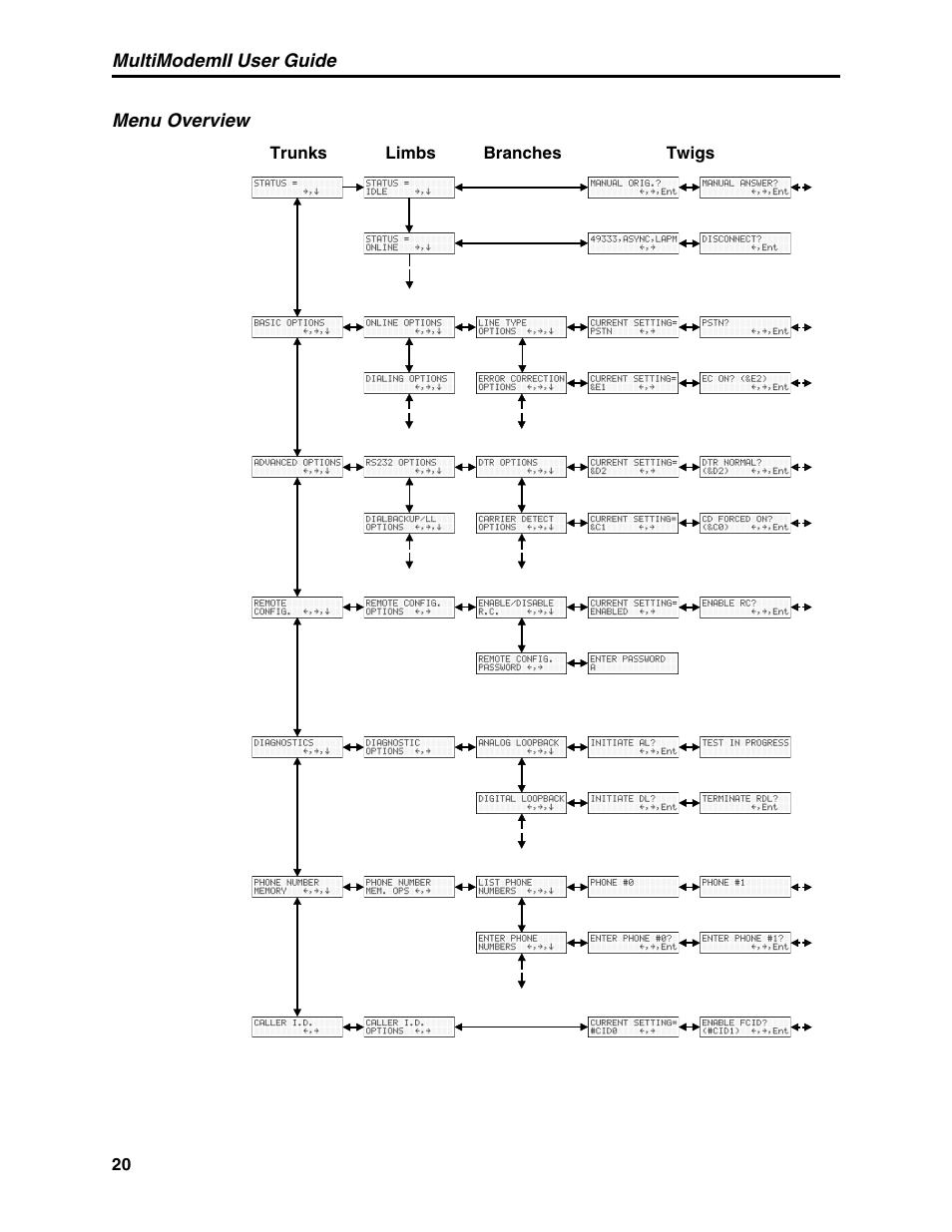 Menu overview | Multi-Tech Systems MT5600BL User Manual | Page 28 / 118