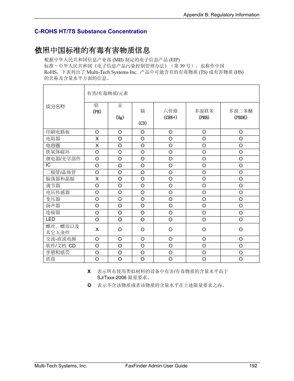 依照中国标准的有毒有害物质信息 | Multi-Tech Systems FAX FINDER FF220 User Manual | Page 192 / 205