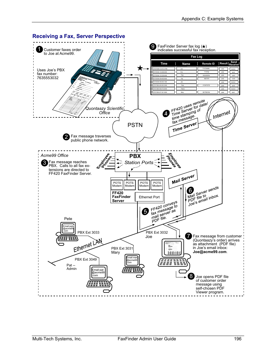 Pstn pbx, Receiving a fax, server perspective, Station ports | Multi-Tech Systems FAX FINDER FF220 User Manual | Page 196 / 205
