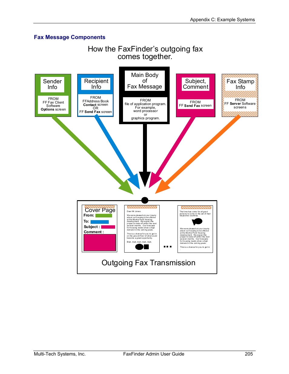 Cover page, Recipient info, Sender info | Subject, comment, Main body of fax message, Fax stamp info, Fax message components | Multi-Tech Systems FAX FINDER FF220 User Manual | Page 205 / 205