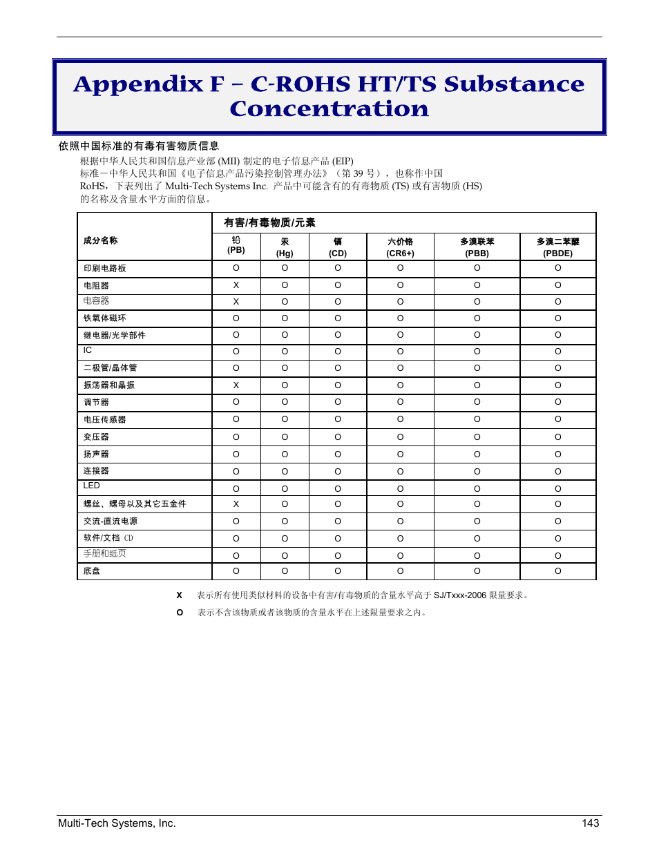 Appendix f – c-rohs ht/ts substance concentration | Multi-Tech Systems MULTIVOIP MVP210/410/810 User Manual | Page 143 / 144