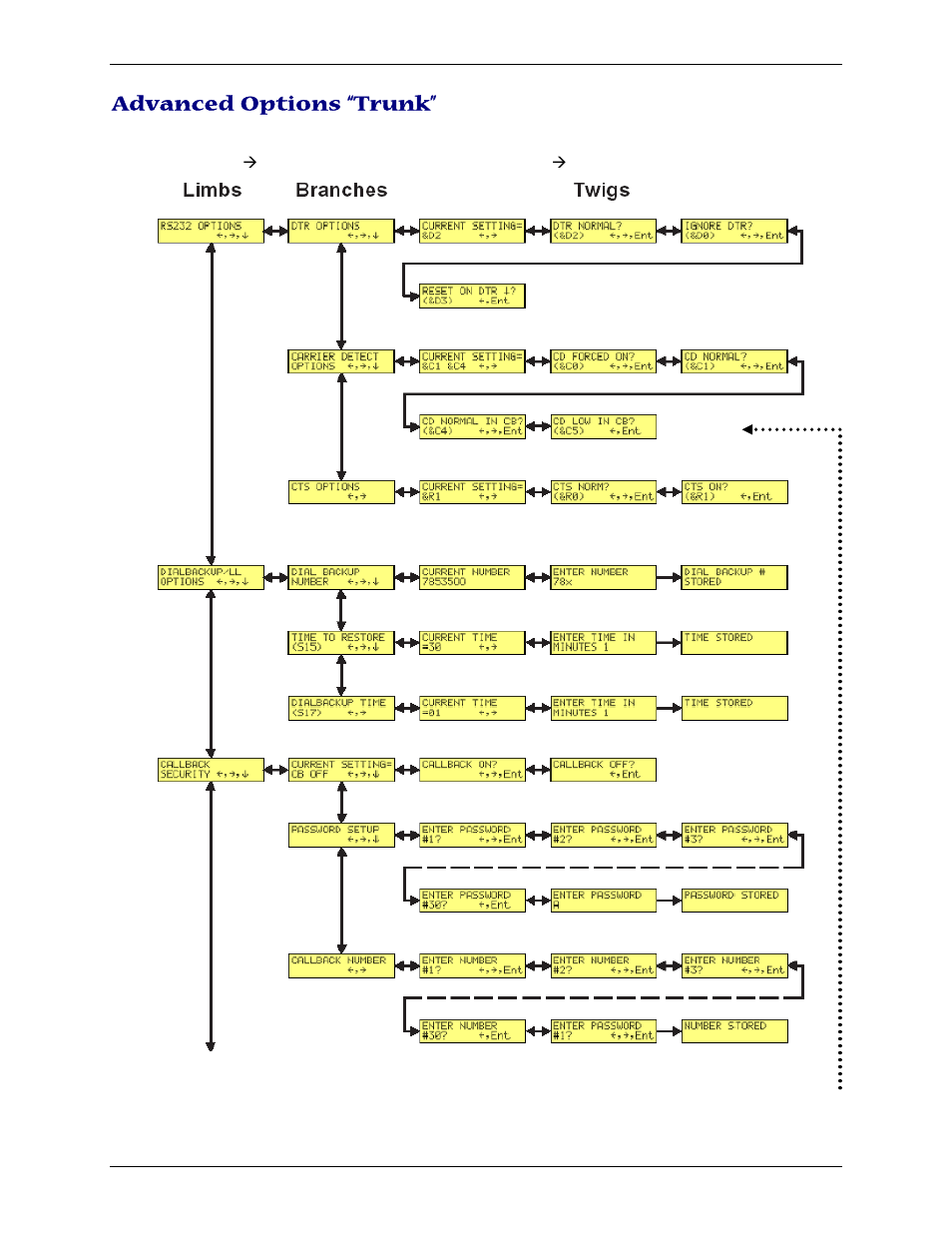 Advanced options “trunk | Multi-Tech Systems PN S000408C User Manual | Page 18 / 56