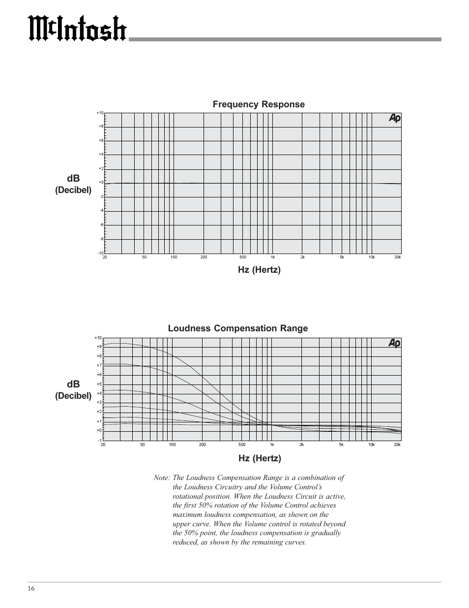 Loudness compensation range, Decibel) hz (hertz), Decibel) frequency response hz (hertz) | McIntosh MA6500 User Manual | Page 16 / 20