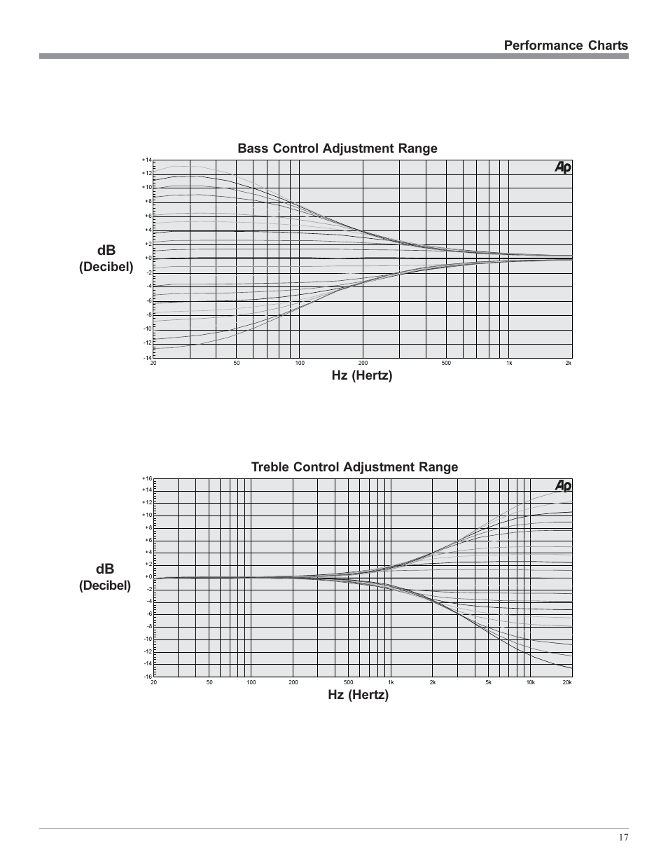 Decibel) performance charts | McIntosh MA6500 User Manual | Page 17 / 20