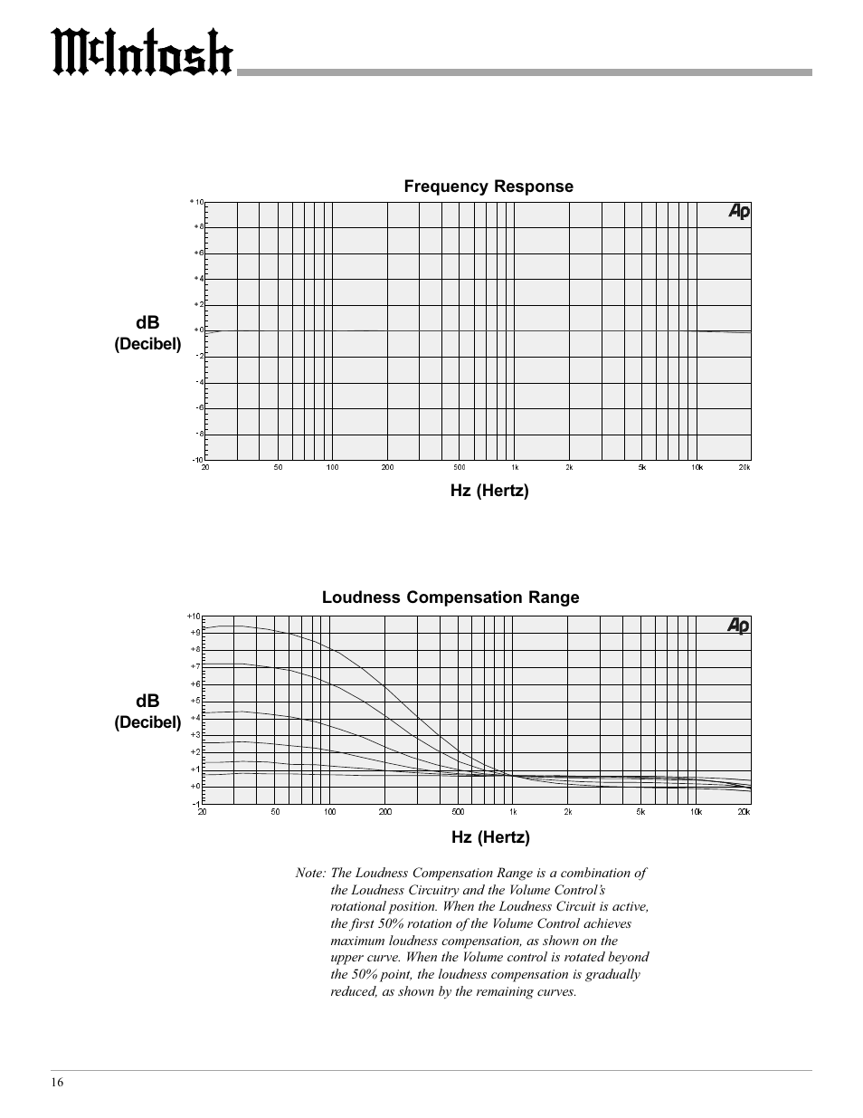 Loudness compensation range, Decibel) hz (hertz), Decibel) frequency response hz (hertz) | McIntosh C41 User Manual | Page 16 / 20