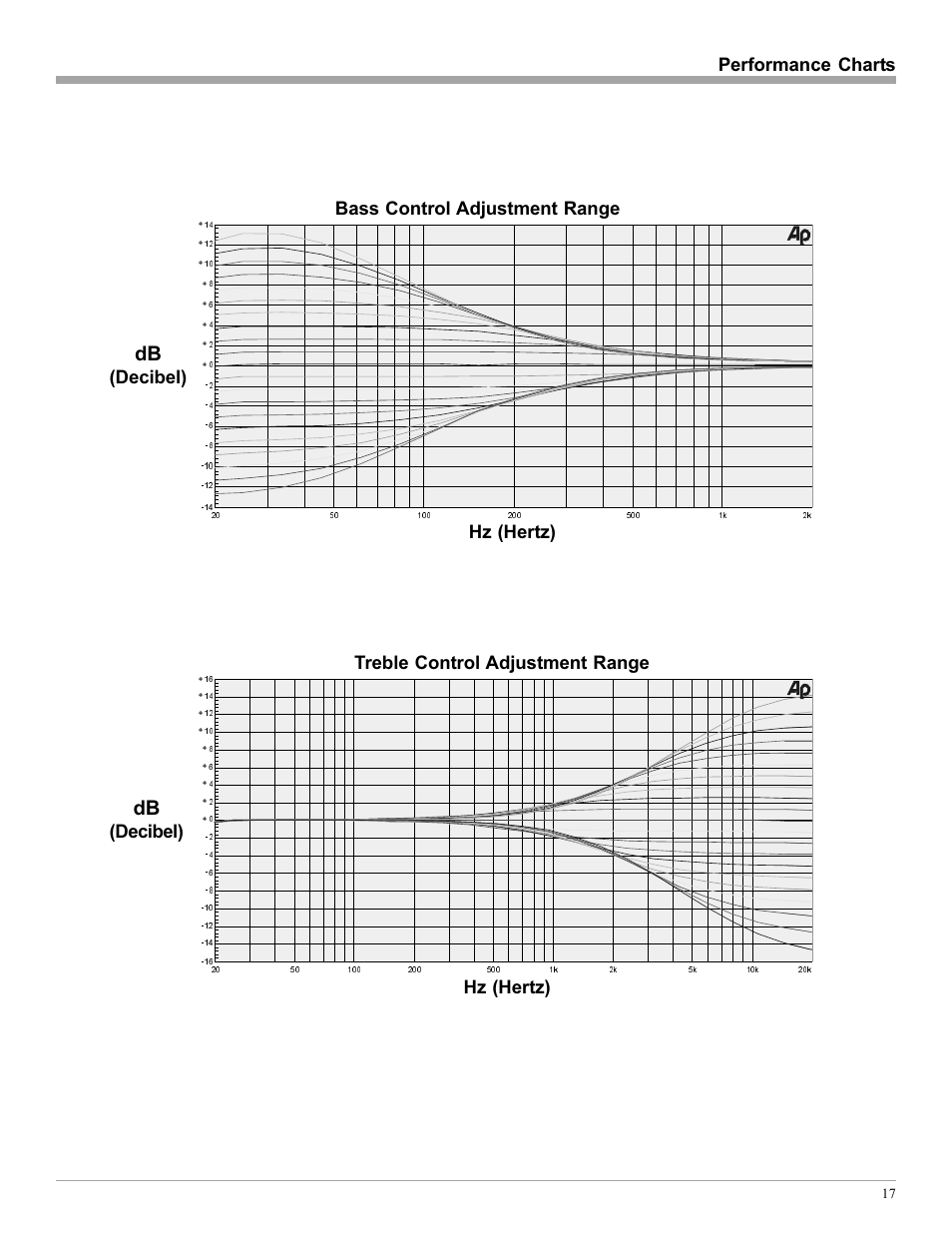 Performance charts, Decibel) | McIntosh C41 User Manual | Page 17 / 20