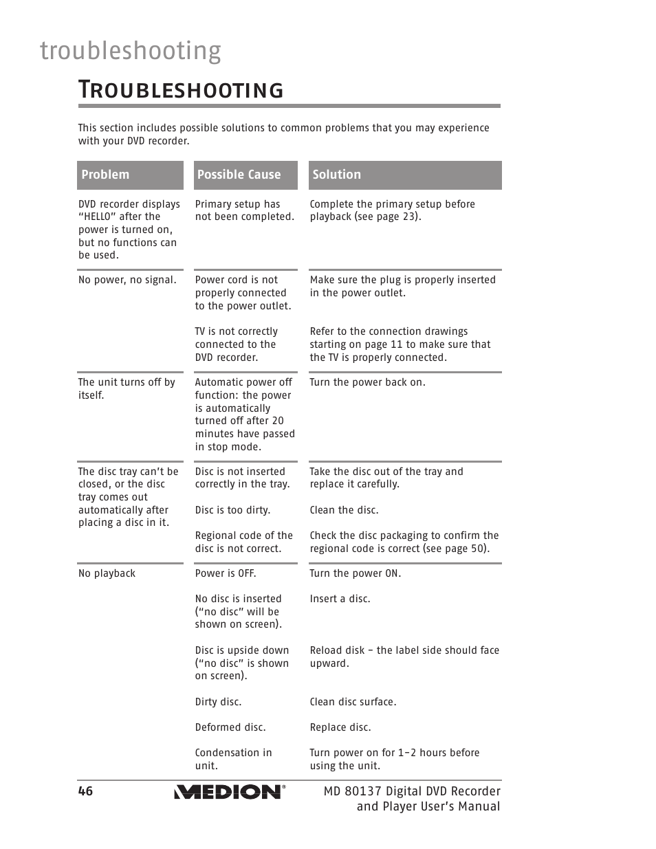 Troubleshooting | Medion MD 80137 User Manual | Page 46 / 53