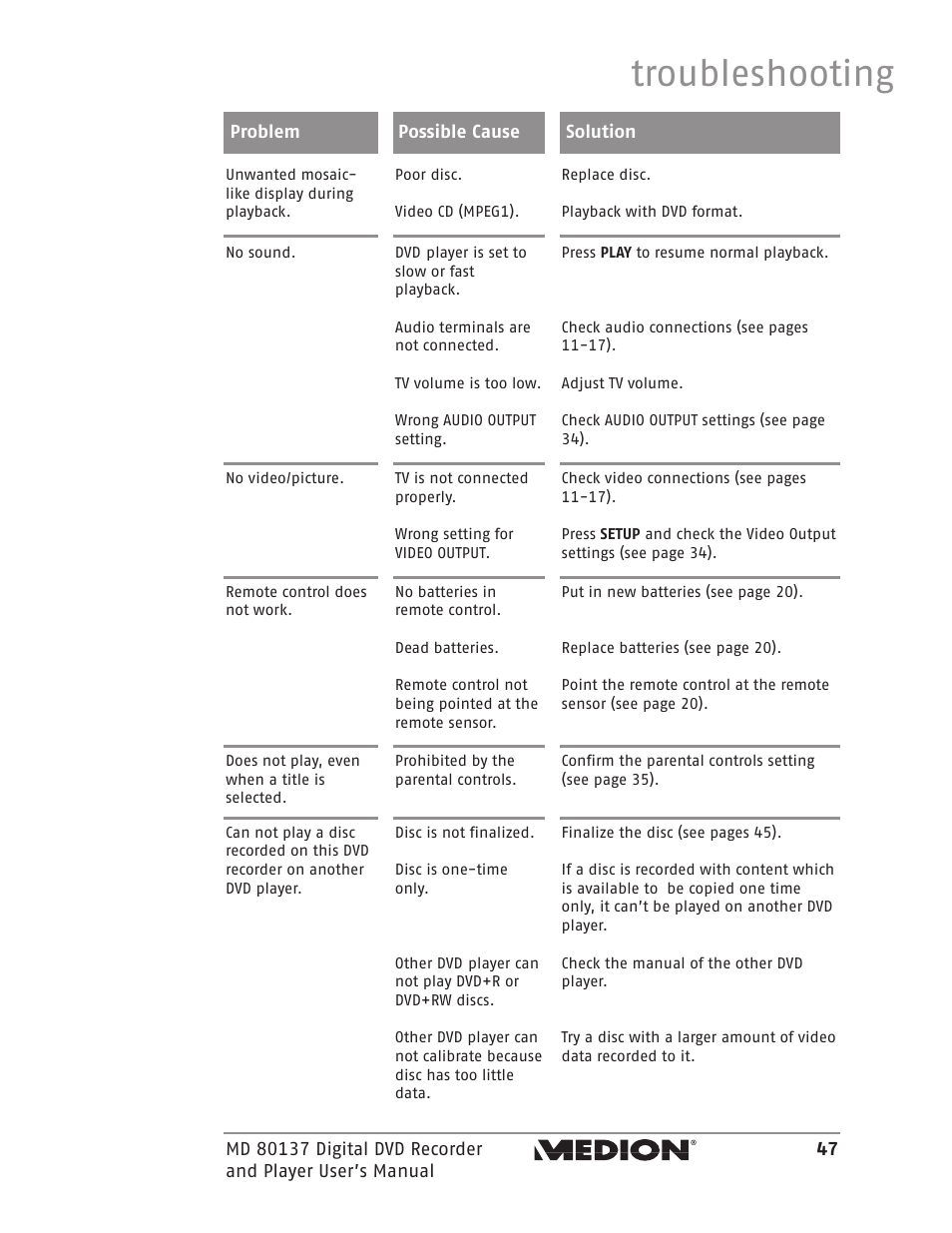 Troubleshooting | Medion MD 80137 User Manual | Page 47 / 53