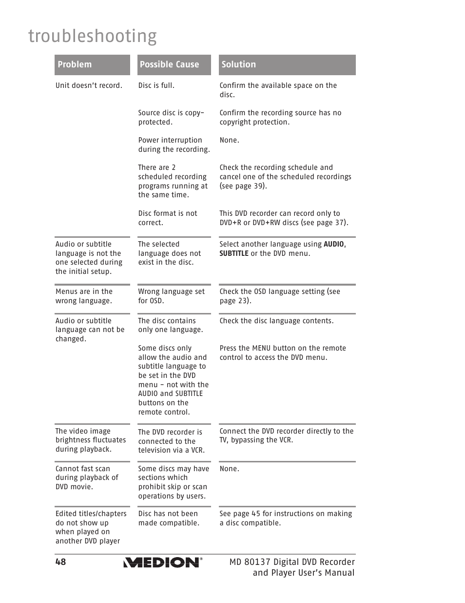 Troubleshooting | Medion MD 80137 User Manual | Page 48 / 53