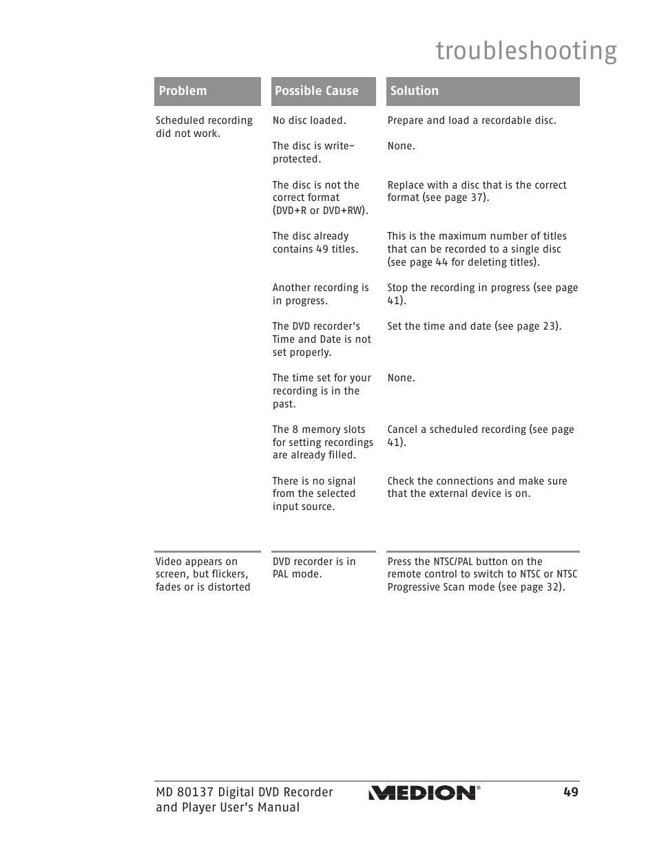 Troubleshooting | Medion MD 80137 User Manual | Page 49 / 53
