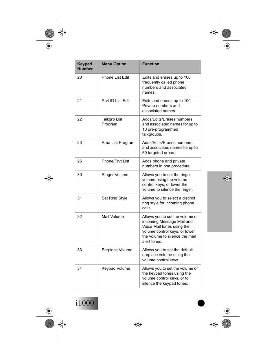 I1000, Programming menu | Motorola i1000 User Manual | Page 56 / 80