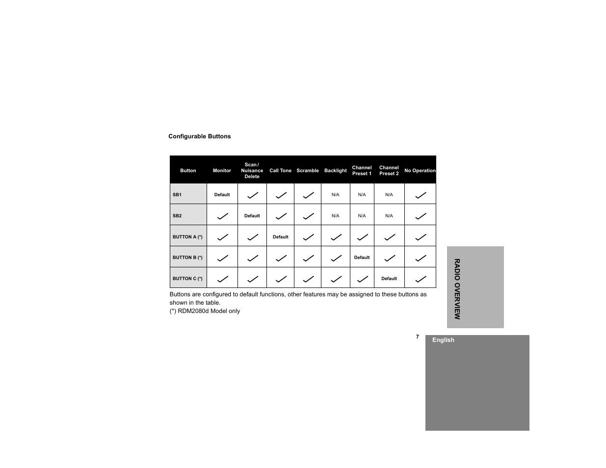 Motorola RDM2020 User Manual | Page 15 / 78