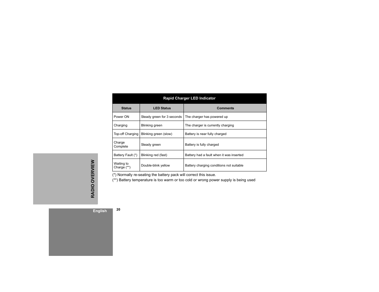 Motorola RDM2020 User Manual | Page 28 / 78