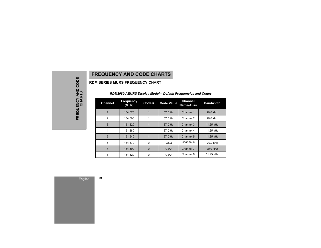Frequency and code charts, Rdm series murs frequency chart, Use an | Motorola RDM2020 User Manual | Page 58 / 78