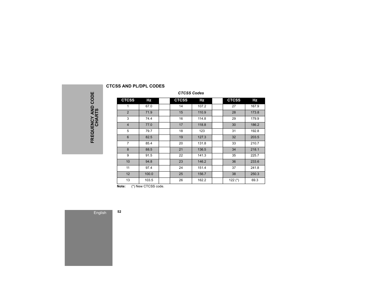 Ctcss and pl/dpl codes | Motorola RDM2020 User Manual | Page 60 / 78