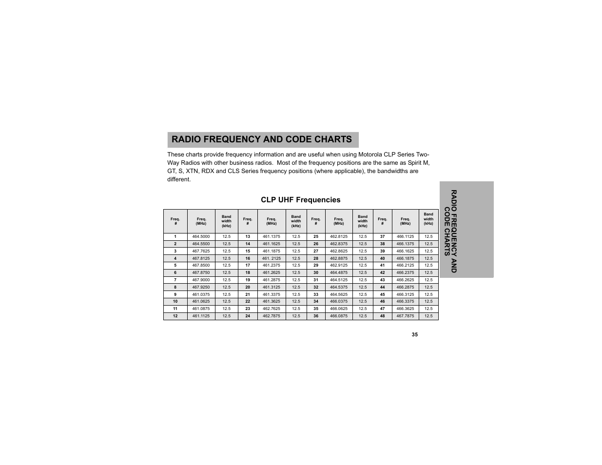 Radio frequency and code charts, Clp uhf frequencies, Radio fr equency and code ch art s | Motorola CLP1040 User Manual | Page 43 / 56