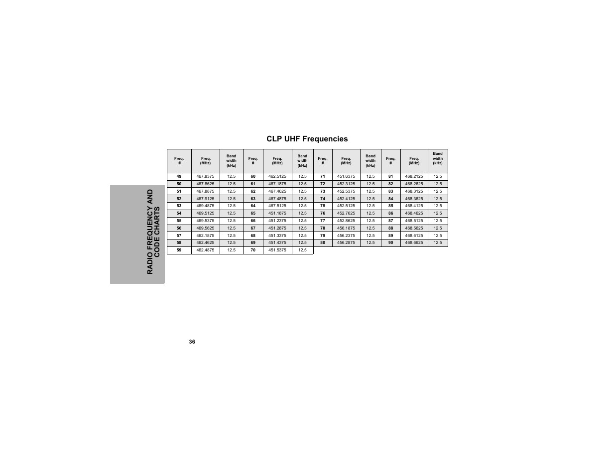 Clp uhf frequencies, Radio frequency and cod e cha rt s | Motorola CLP1040 User Manual | Page 44 / 56