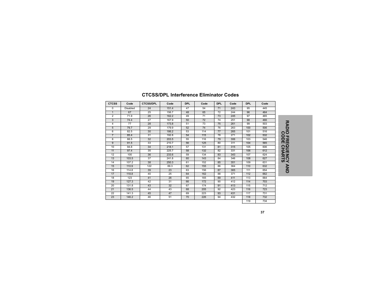 Ctcss/dpl interference eliminator codes, Radio fr equency and code ch art s | Motorola CLP1040 User Manual | Page 45 / 56