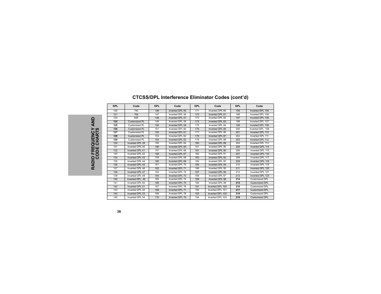 Ctcss/dpl interference eliminator codes (cont’d), Radio frequency and cod e cha rt s | Motorola CLP1040 User Manual | Page 46 / 56