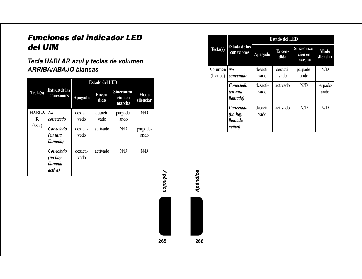 Funciones del indicador led del uim | Motorola 6840420Z01-AD User Manual | Page 138 / 141