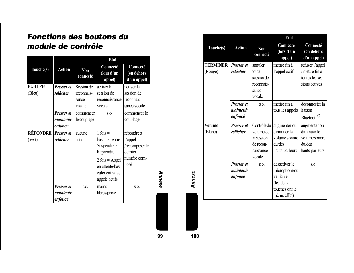 Fonctions des boutons du module de contrôle | Motorola 6840420Z01-AD User Manual | Page 53 / 141