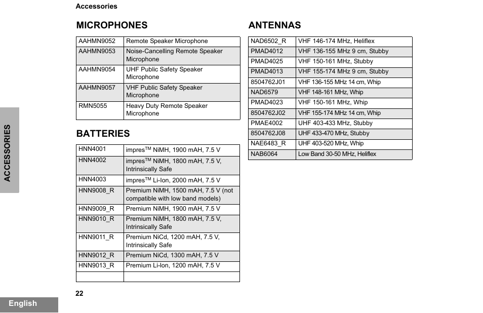 Microphones, Batteries, Microphones batteries antennas | Motorola PR860 User Manual | Page 24 / 28