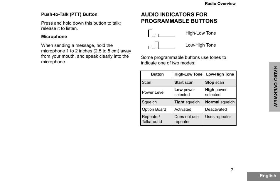 Push-to-talk (ptt) button, Microphone, Audio indicators for programmable buttons | Push-to-talk (ptt) button microphone | Motorola PR860 User Manual | Page 9 / 28