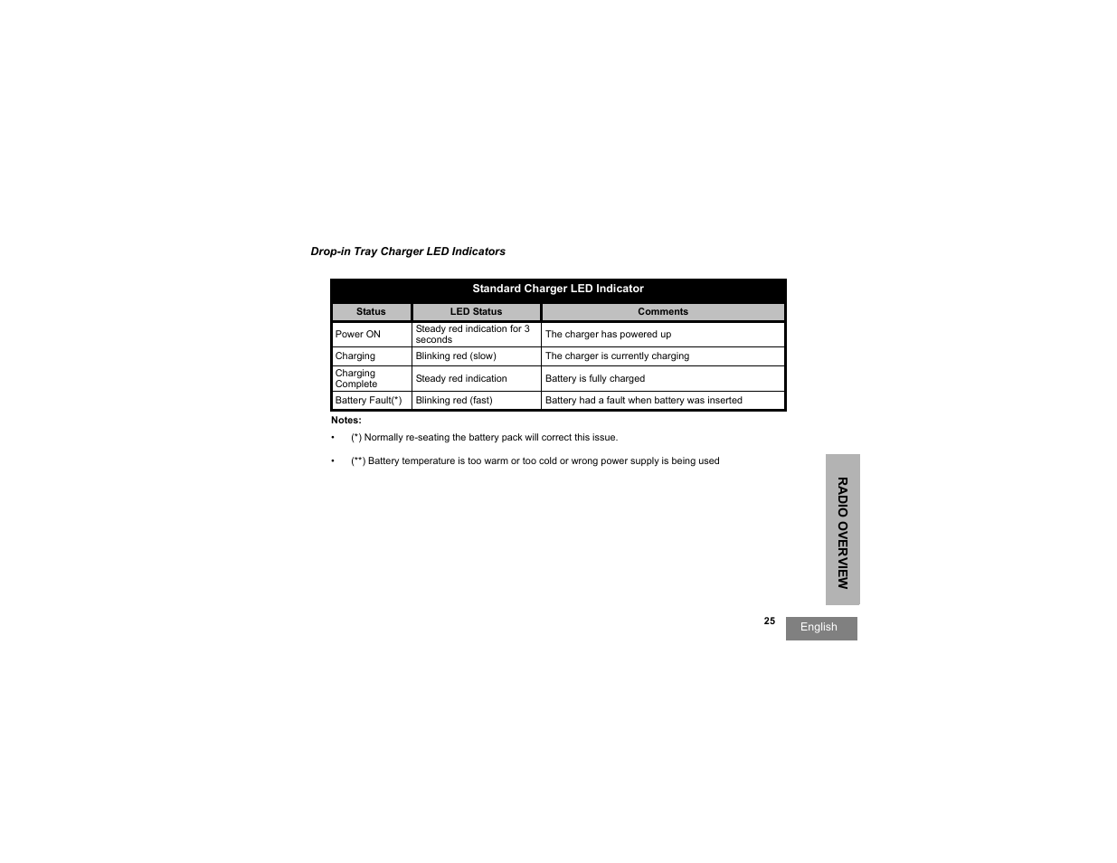 Motorola RDX SERIES RDU4100 User Manual | Page 27 / 99