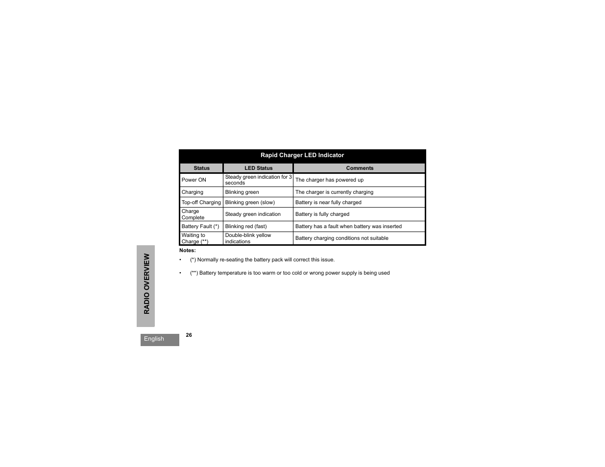 Motorola RDX SERIES RDU4100 User Manual | Page 28 / 99