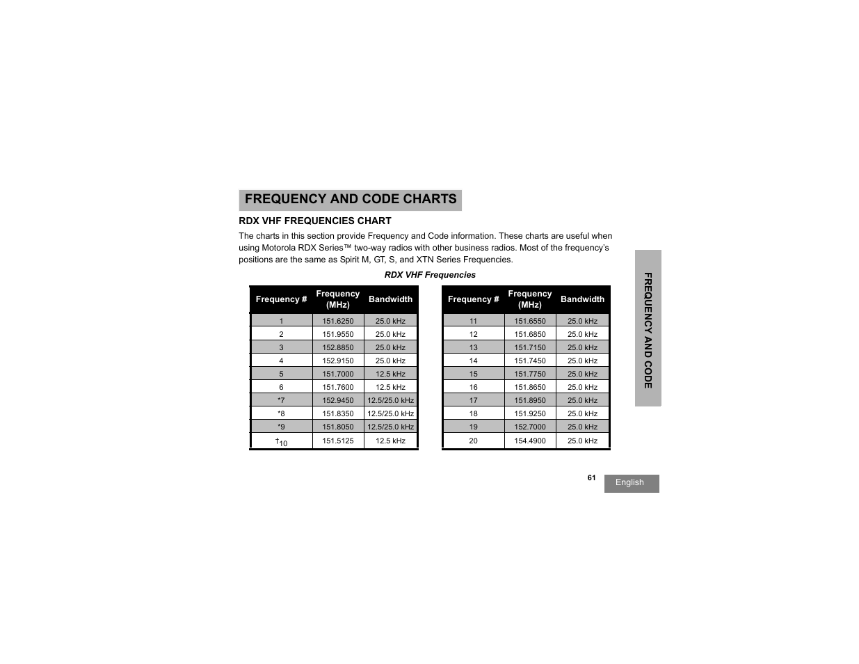Frequency and code charts | Motorola RDX SERIES RDU4100 User Manual | Page 63 / 99