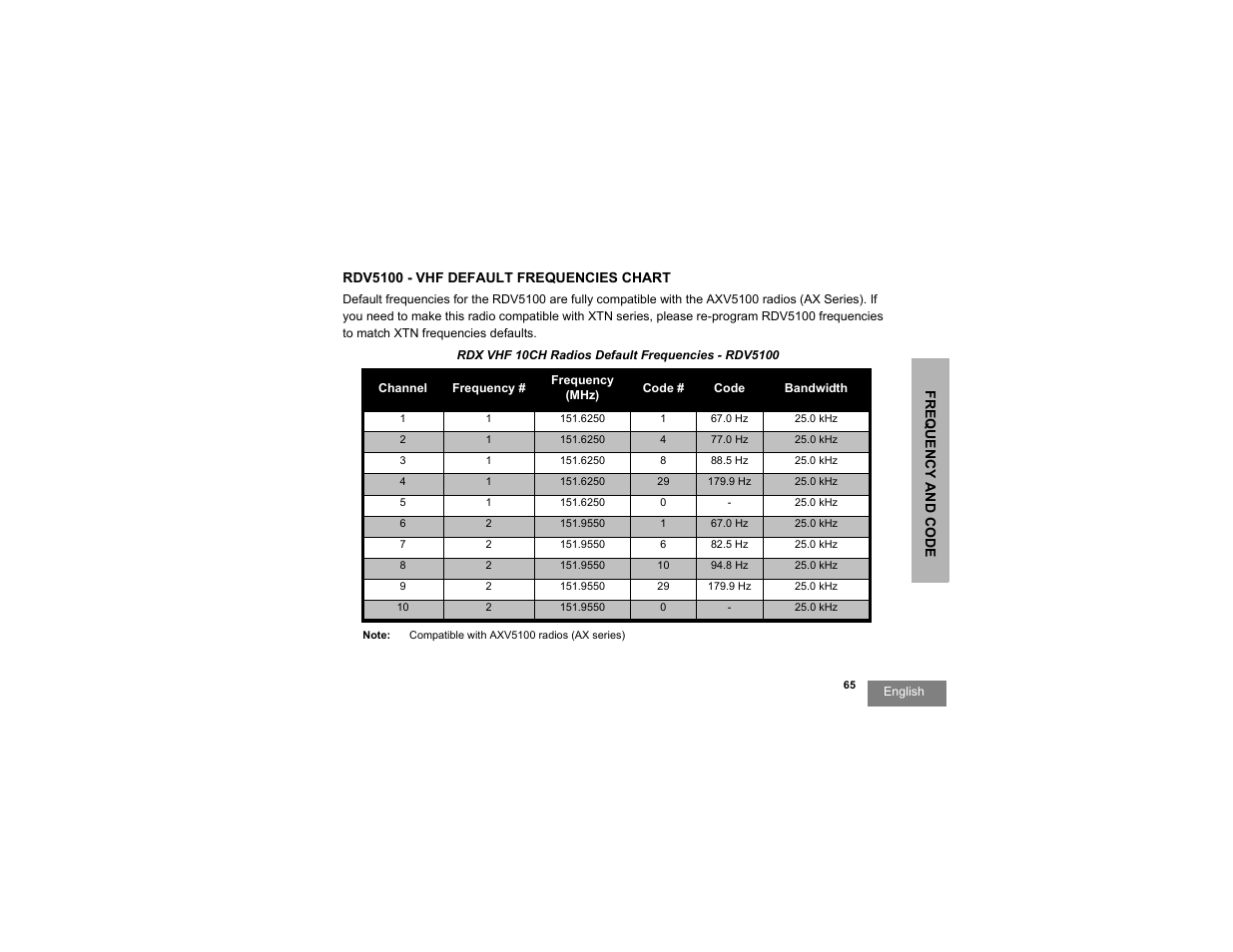 Rdv5100 - vhf default frequencies chart | Motorola RDX SERIES RDU4100 User Manual | Page 67 / 99