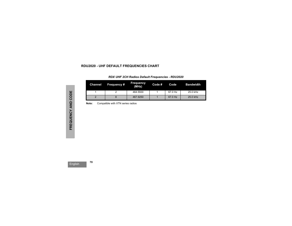 Rdu2020 - uhf default frequencies chart | Motorola RDX SERIES RDU4100 User Manual | Page 72 / 99