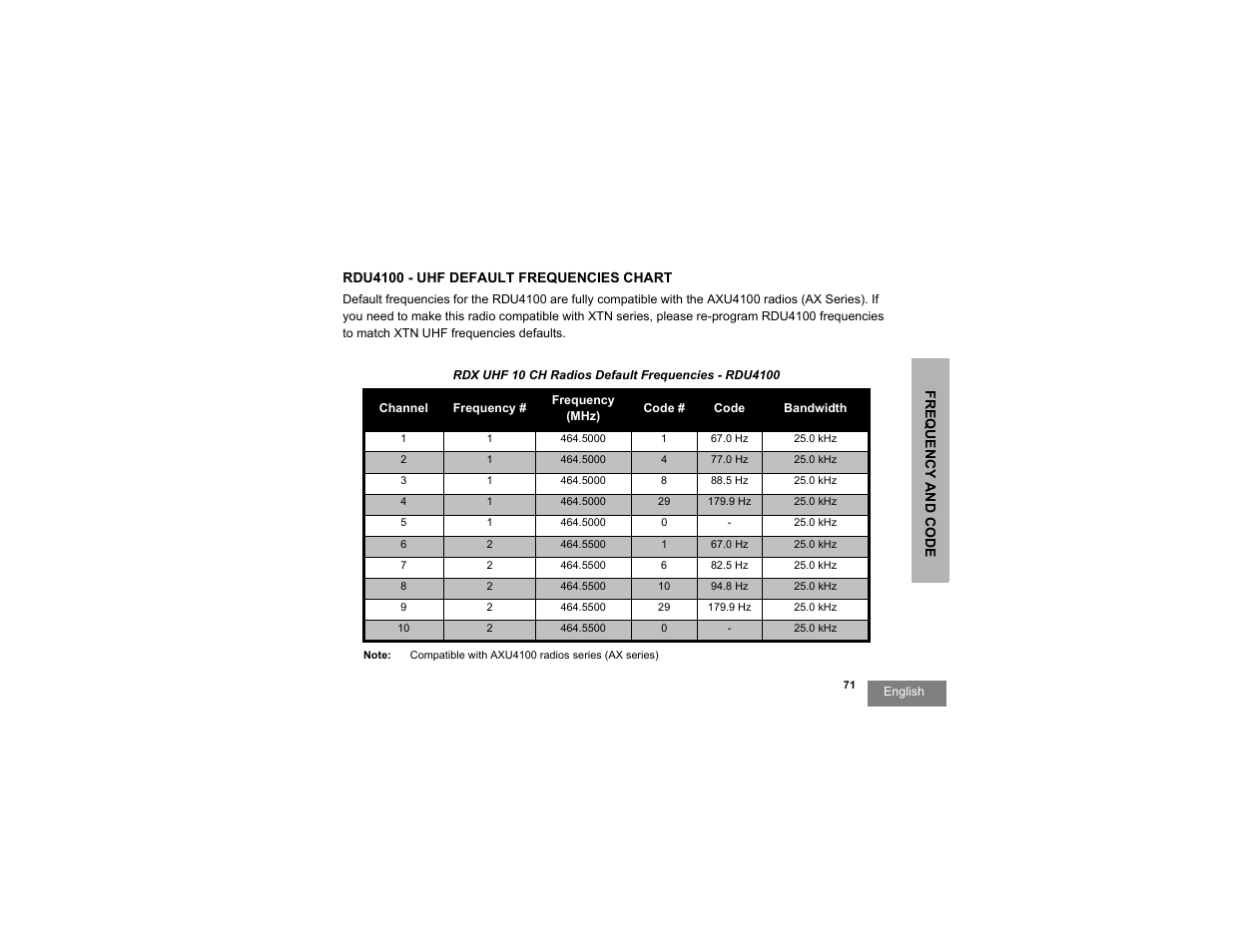 Rdu4100 - uhf default frequencies chart | Motorola RDX SERIES RDU4100 User Manual | Page 73 / 99