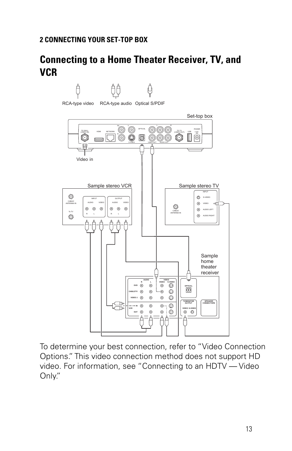 Connecting to a home theater receiver, tv, and vcr, 2 connecting your set-top box 13, Set-top box | Sample stereo tv sample stereo vcr, Sample home theater receiver, Optical s/pdif rca-type video audio rca-type, Video in | Motorola VIP1200 User Manual | Page 23 / 27