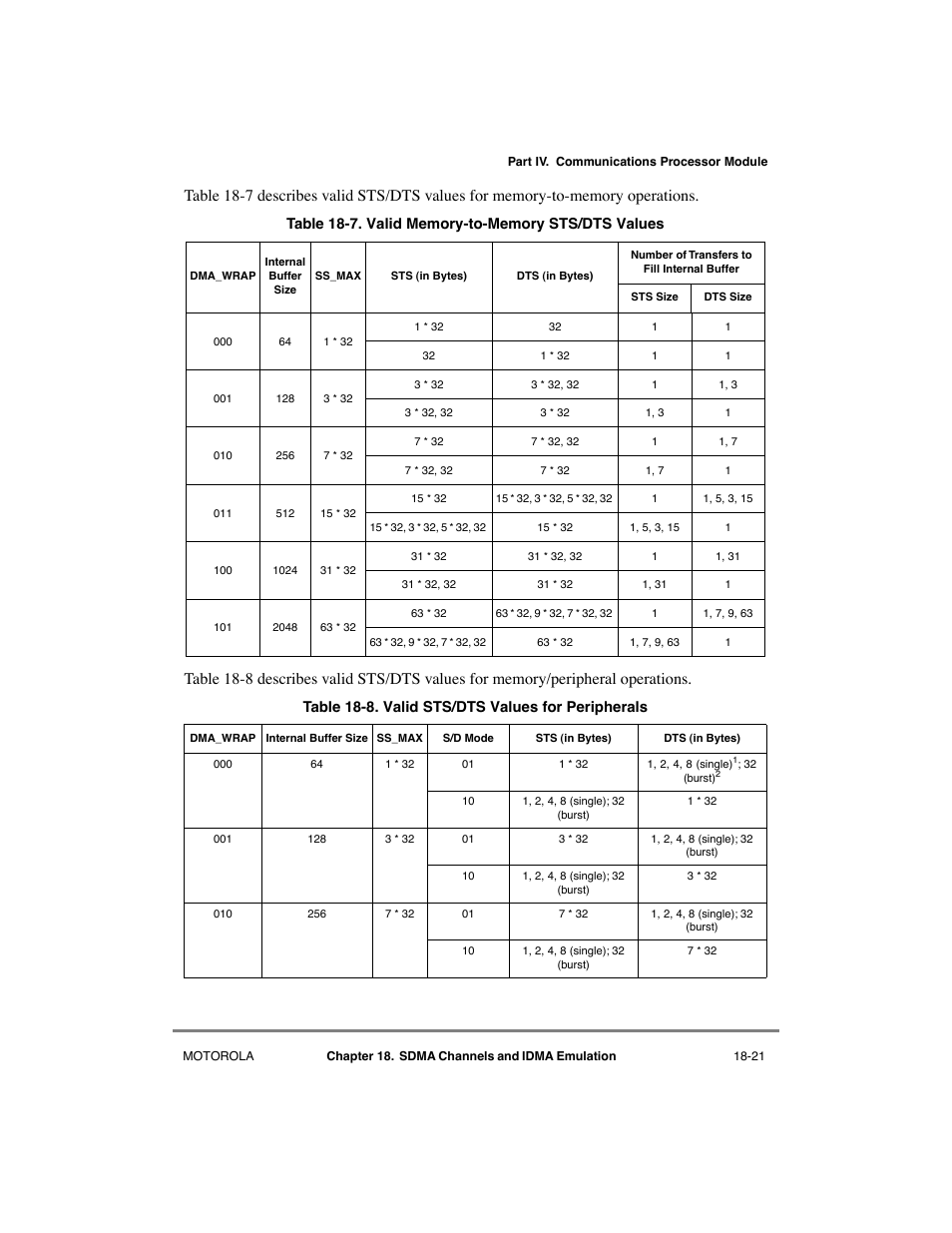 Valid memory-to-memory sts/dts values -21, Valid sts/dts values for peripherals -21, See table 18-7 and table 18-8 | See table 18-8, See table 18-7 f, Table 18-8 f, See table 18-8 f, Table 18-7 and table 18-8 descr | Motorola MPC8260 User Manual | Page 545 / 1006