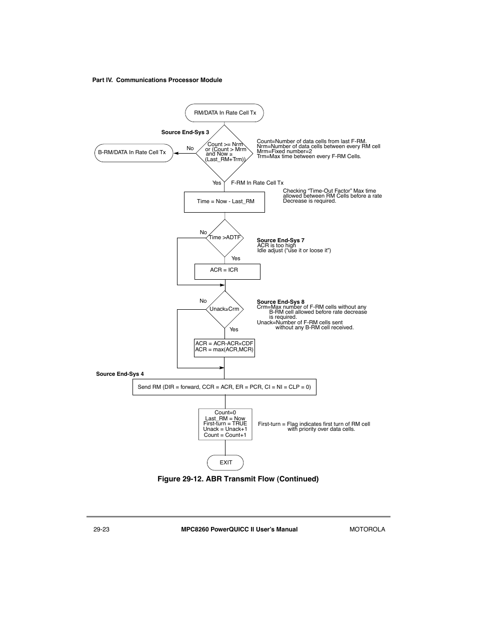 Abr transmit flow (continued) -23 | Motorola MPC8260 User Manual | Page 803 / 1006